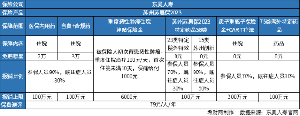 蘇惠保2023年保險范圍是什么?