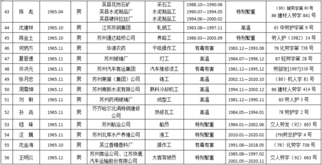 2020年11月蘇州市特殊工種提前退休人員公示(1)