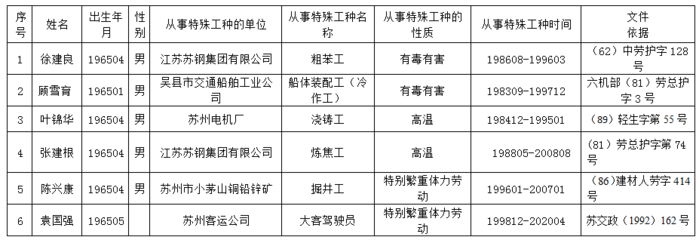 2020年5月蘇州市特殊工種提前退休人員公示