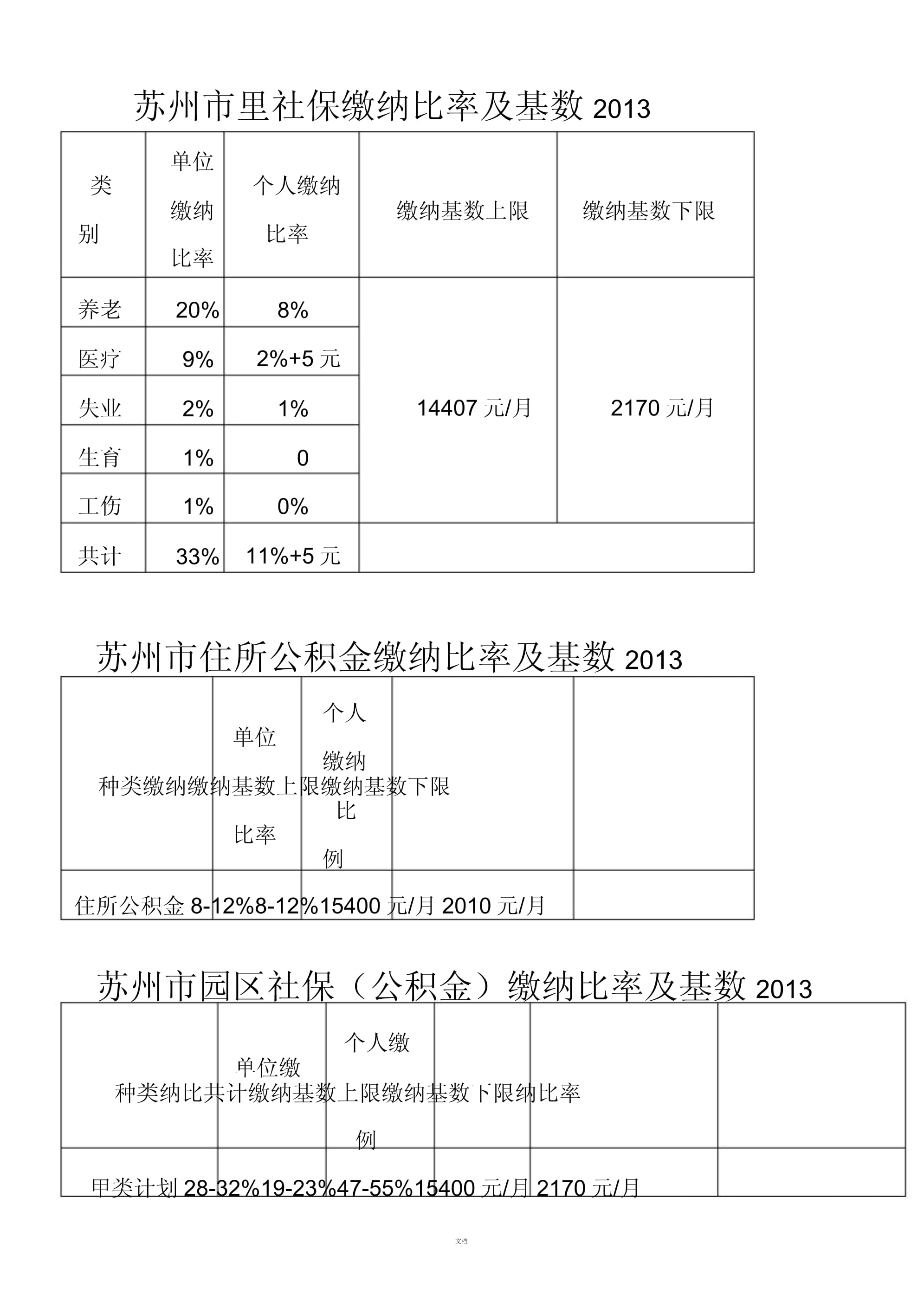 2013年蘇州市社會(huì)保險(xiǎn)與公積金繳納比例及基數(shù)解析