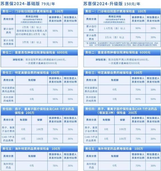 江蘇蘇州“蘇惠保2024”煥新回歸 普惠保障再升級(jí)，參保指南全解析